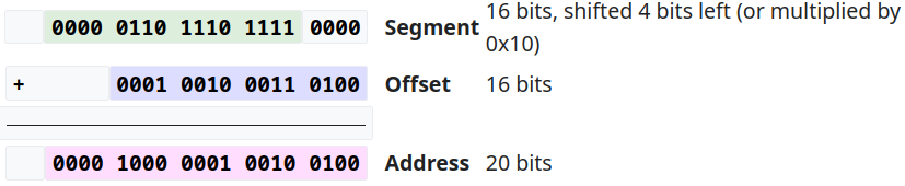 real mode segmentation method